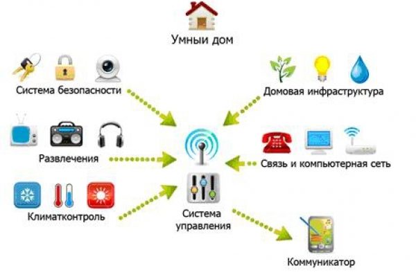 Преимущества системы «Умный дом»